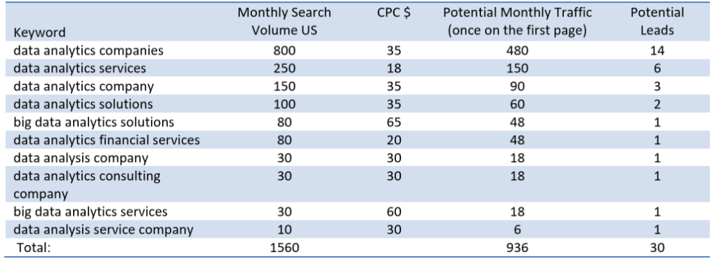 Extensive Keyword and Topic Research