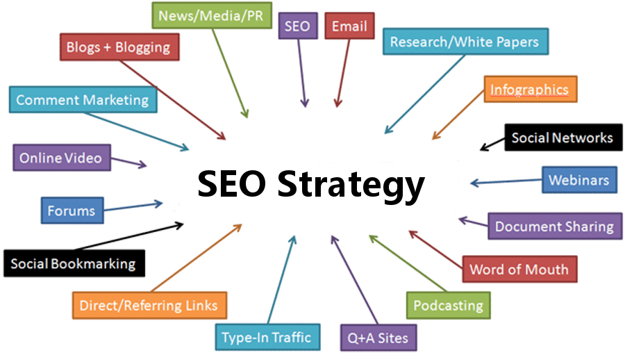 seo strategy to get on the 1st page