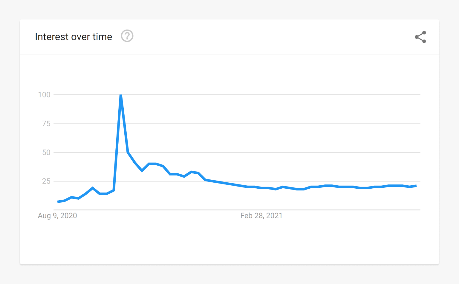 Google Trends Philippines for SEO Success