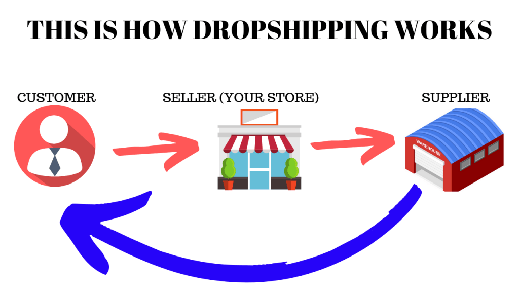Understanding Dropshipping in the Philippines